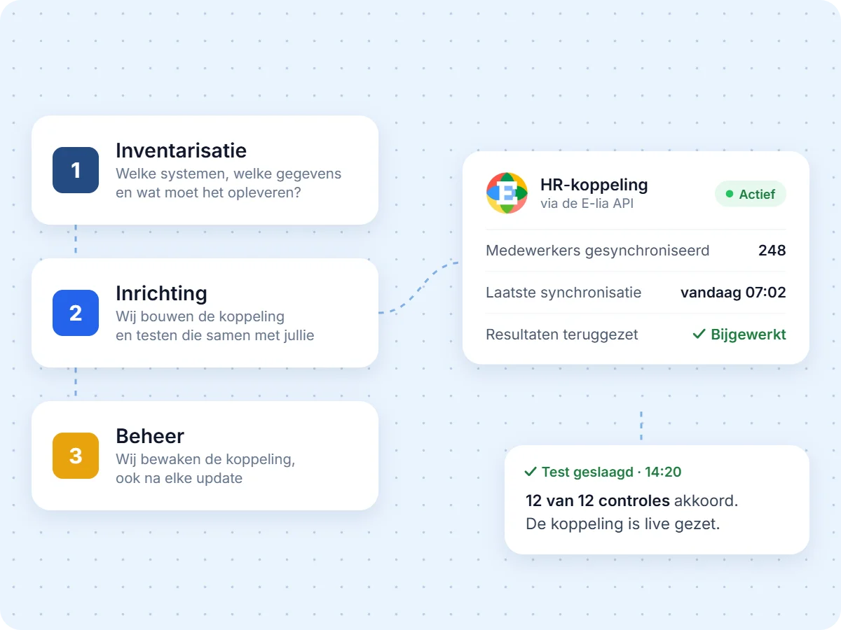 Werkwijze bij een E-lia-koppeling: inventarisatie, inrichting en beheer